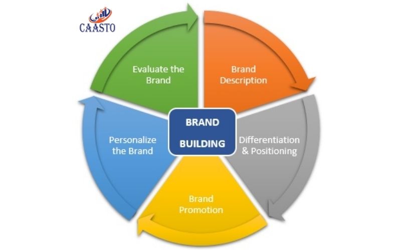 Ecommerce Brand Creation Services