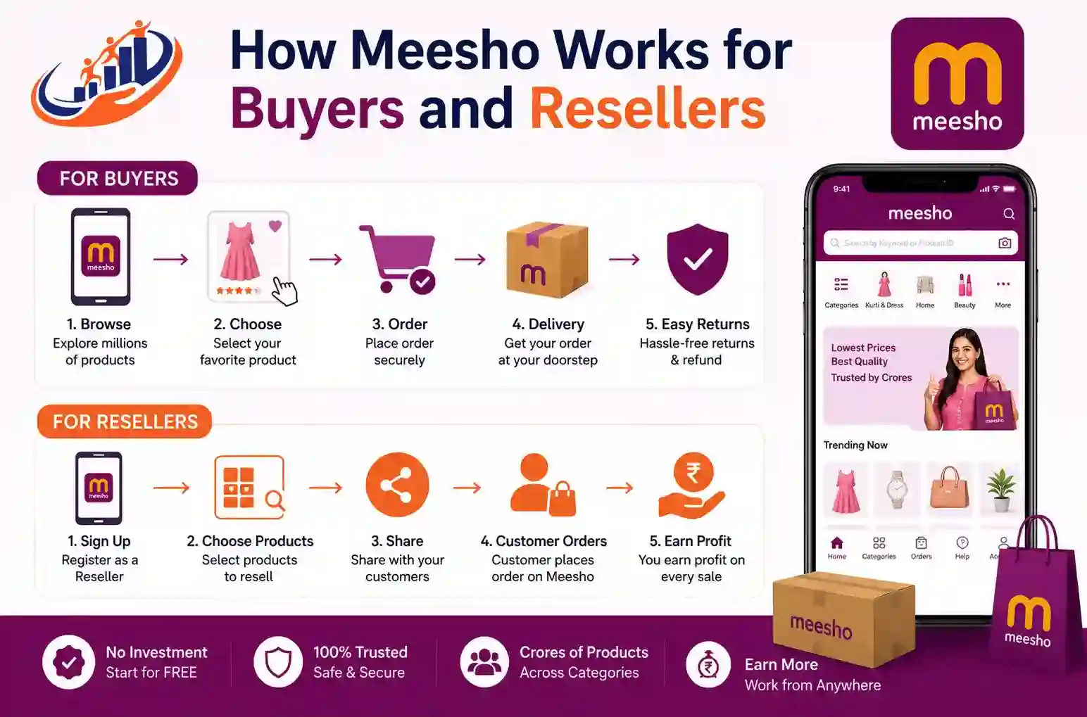 How Meesho Works for Buyers and Resellers